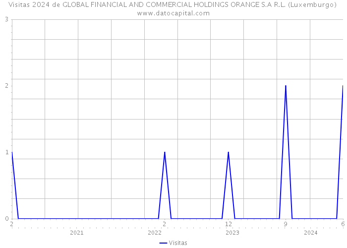 Visitas 2024 de GLOBAL FINANCIAL AND COMMERCIAL HOLDINGS ORANGE S.A R.L. (Luxemburgo) 
