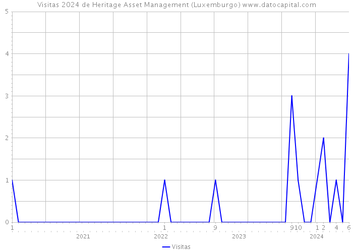 Visitas 2024 de Heritage Asset Management (Luxemburgo) 
