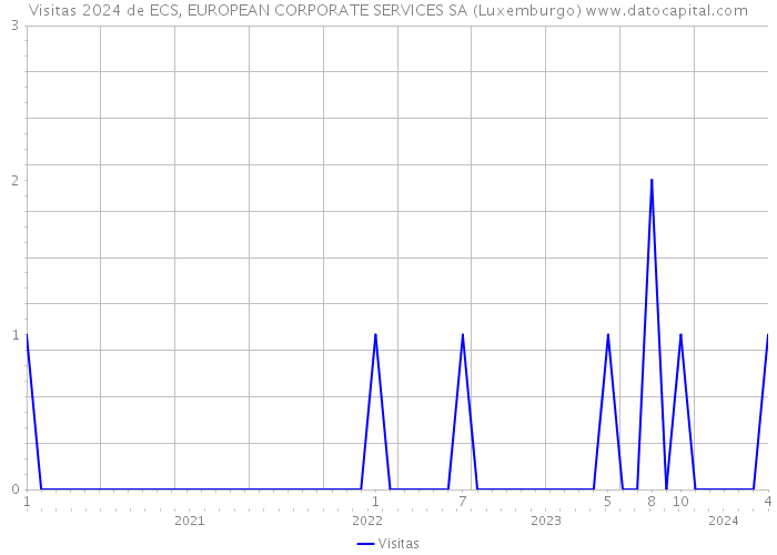 Visitas 2024 de ECS, EUROPEAN CORPORATE SERVICES SA (Luxemburgo) 