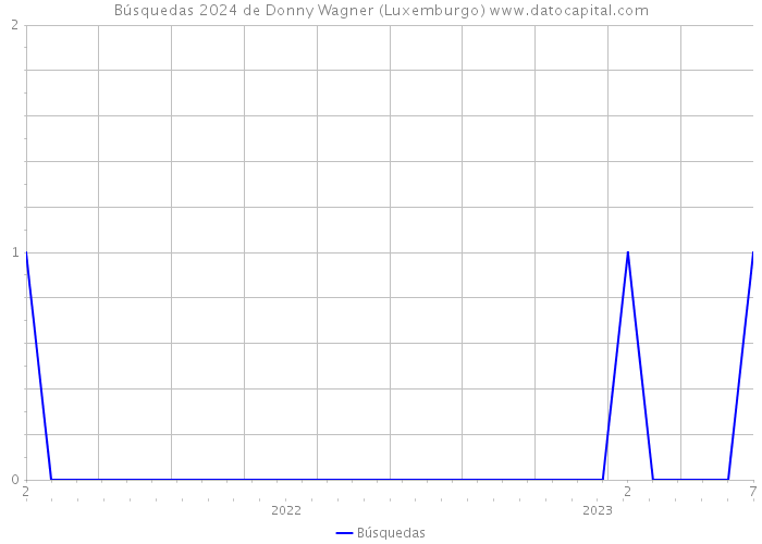 Búsquedas 2024 de Donny Wagner (Luxemburgo) 