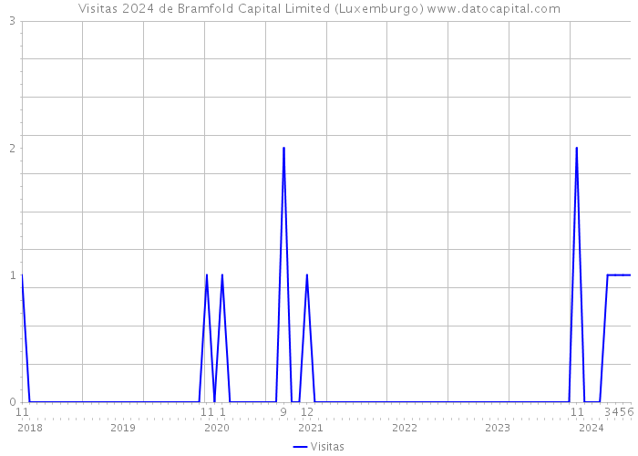 Visitas 2024 de Bramfold Capital Limited (Luxemburgo) 