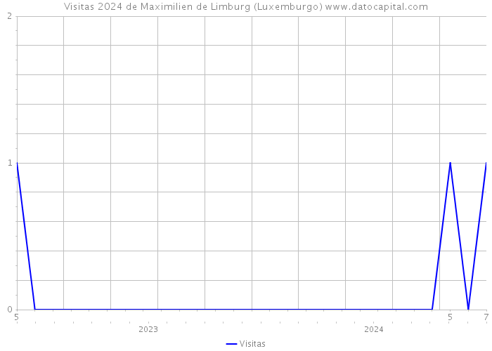 Visitas 2024 de Maximilien de Limburg (Luxemburgo) 