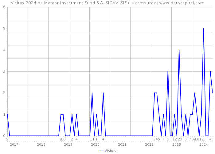 Visitas 2024 de Meteor Investment Fund S.A. SICAV-SIF (Luxemburgo) 