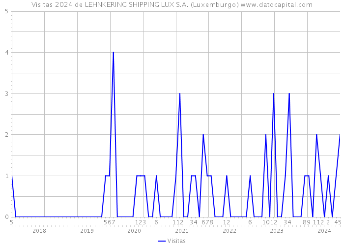 Visitas 2024 de LEHNKERING SHIPPING LUX S.A. (Luxemburgo) 