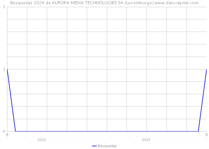 Búsquedas 2024 de AURORA MEDIA TECHNOLOGIES SA (Luxemburgo) 