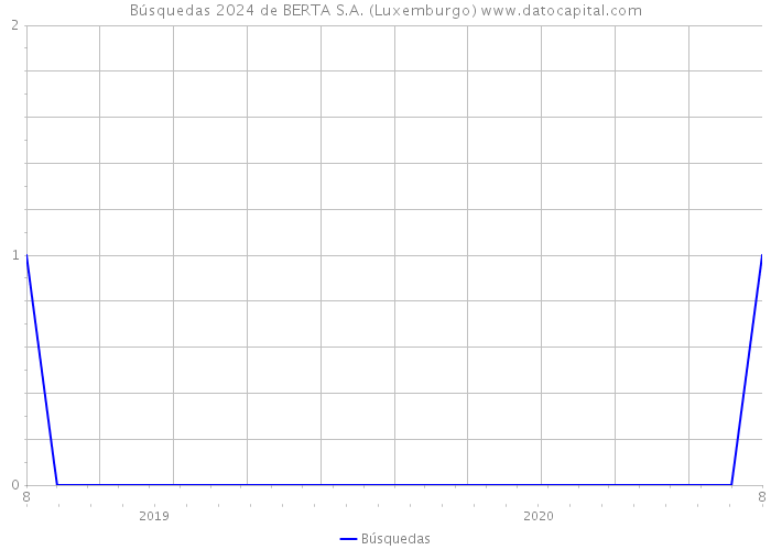 Búsquedas 2024 de BERTA S.A. (Luxemburgo) 