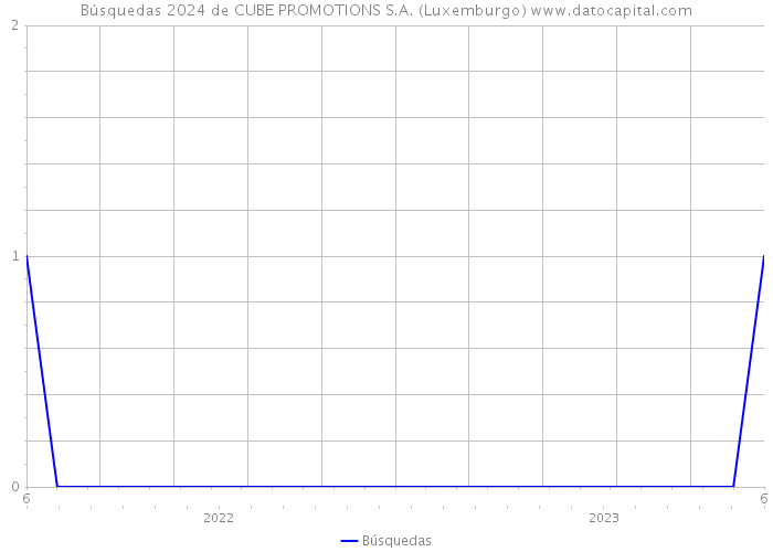 Búsquedas 2024 de CUBE PROMOTIONS S.A. (Luxemburgo) 