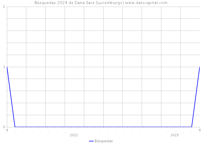 Búsquedas 2024 de Dana Sare (Luxemburgo) 