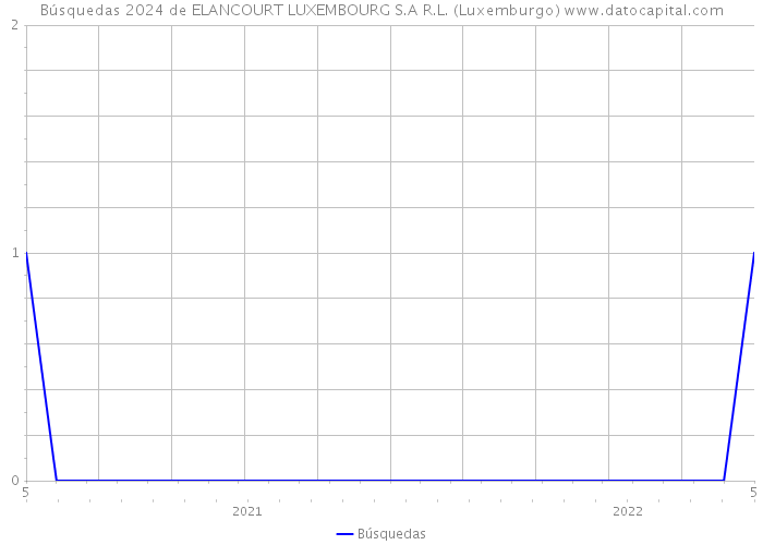 Búsquedas 2024 de ELANCOURT LUXEMBOURG S.A R.L. (Luxemburgo) 