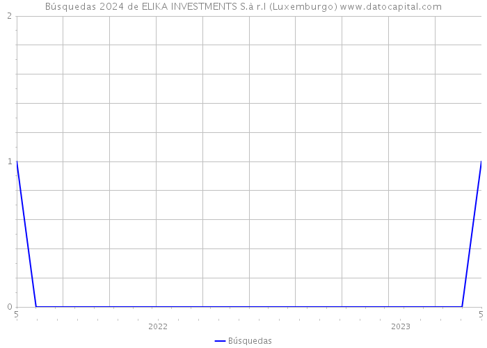 Búsquedas 2024 de ELIKA INVESTMENTS S.à r.l (Luxemburgo) 