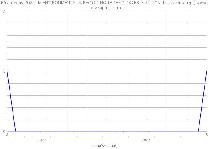 Búsquedas 2024 de ENVIRONMENTAL & RECYCLING TECHNOLOGIES, E.R.T., SARL (Luxemburgo) 