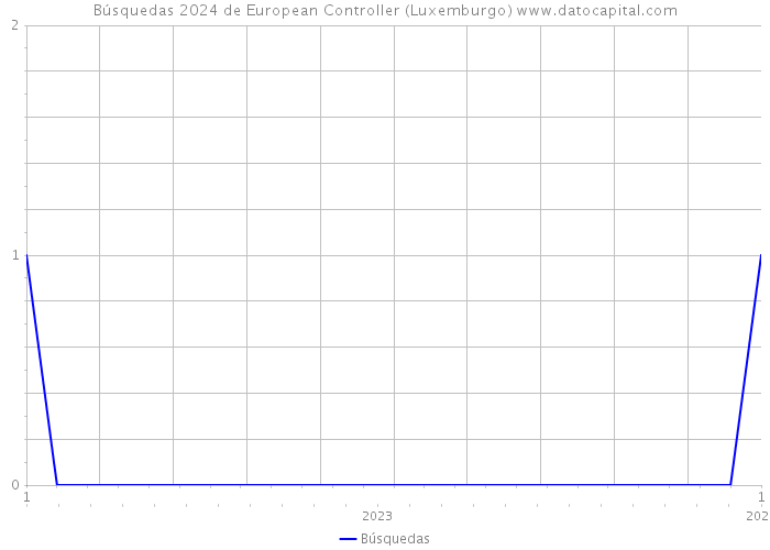 Búsquedas 2024 de European Controller (Luxemburgo) 