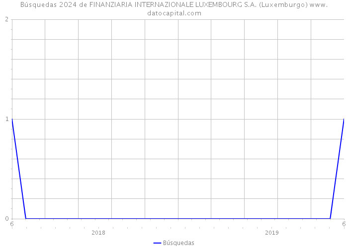 Búsquedas 2024 de FINANZIARIA INTERNAZIONALE LUXEMBOURG S.A. (Luxemburgo) 