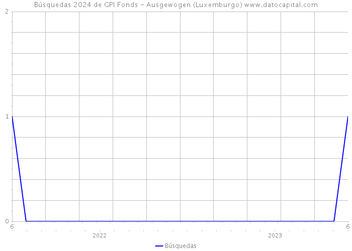 Búsquedas 2024 de GPI Fonds - Ausgewogen (Luxemburgo) 