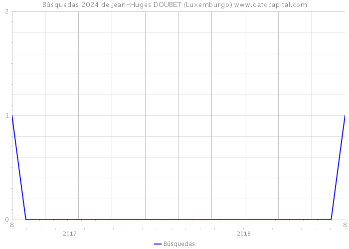 Búsquedas 2024 de Jean-Huges DOUBET (Luxemburgo) 