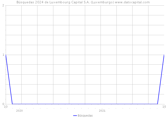 Búsquedas 2024 de Luxembourg Capital S.A. (Luxemburgo) 