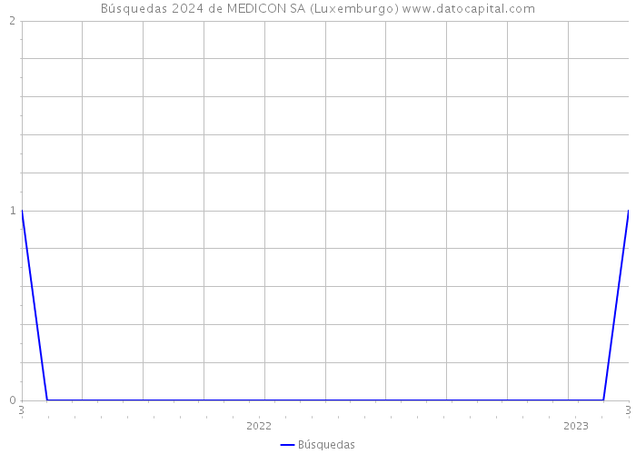 Búsquedas 2024 de MEDICON SA (Luxemburgo) 