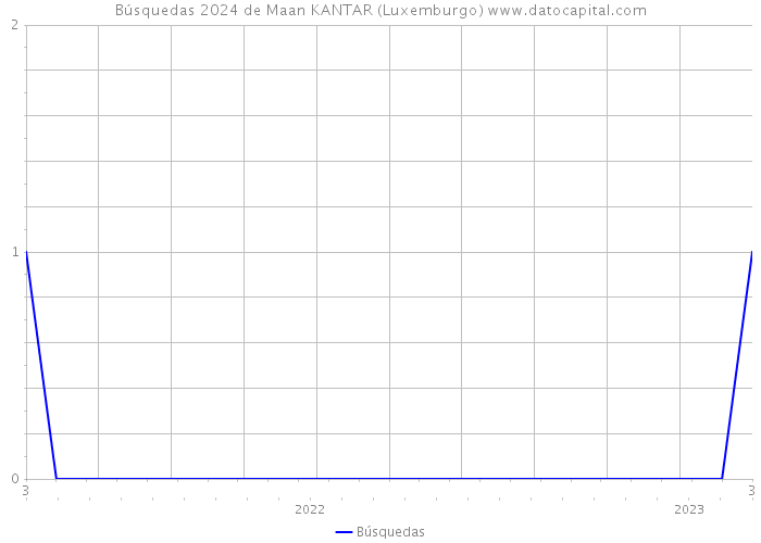Búsquedas 2024 de Maan KANTAR (Luxemburgo) 