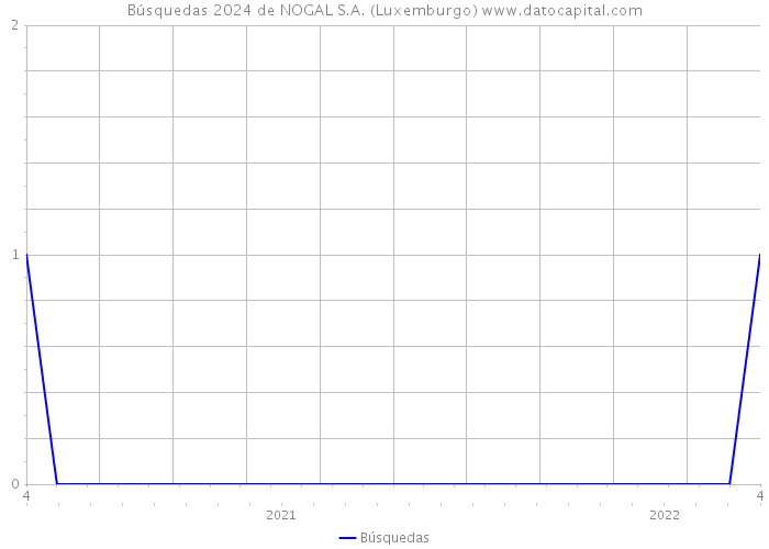 Búsquedas 2024 de NOGAL S.A. (Luxemburgo) 