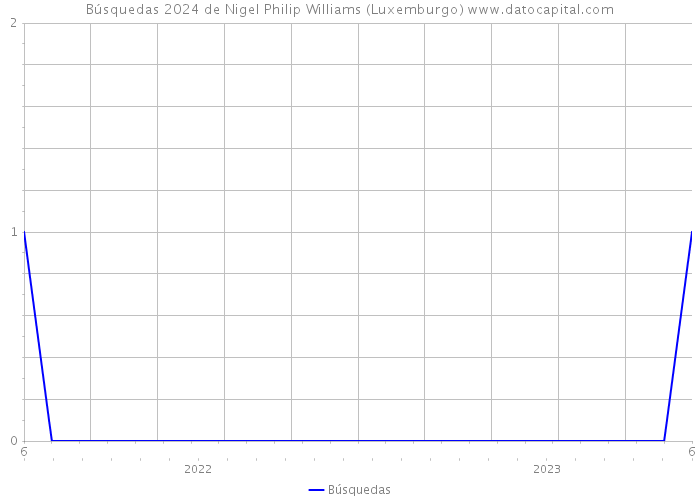 Búsquedas 2024 de Nigel Philip Williams (Luxemburgo) 