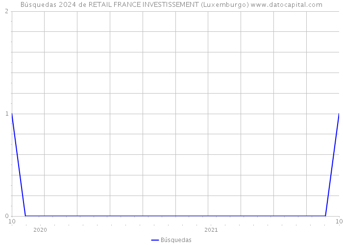 Búsquedas 2024 de RETAIL FRANCE INVESTISSEMENT (Luxemburgo) 