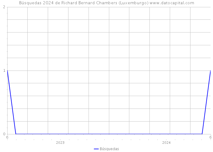 Búsquedas 2024 de Richard Bernard Chambers (Luxemburgo) 