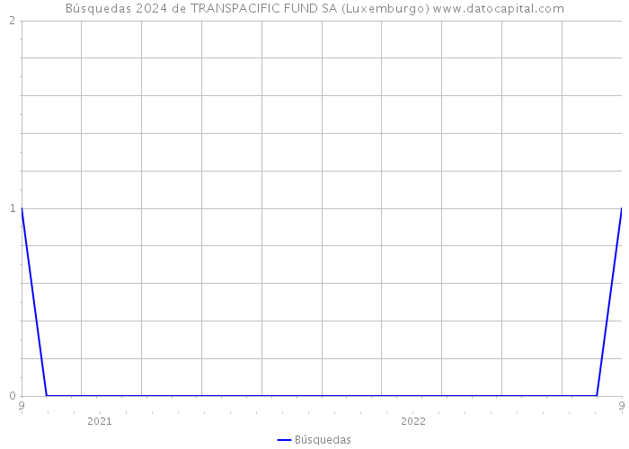 Búsquedas 2024 de TRANSPACIFIC FUND SA (Luxemburgo) 