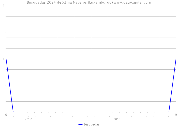 Búsquedas 2024 de Xénia Naveros (Luxemburgo) 