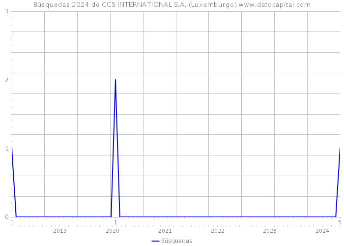 Búsquedas 2024 de CCS INTERNATIONAL S.A. (Luxemburgo) 