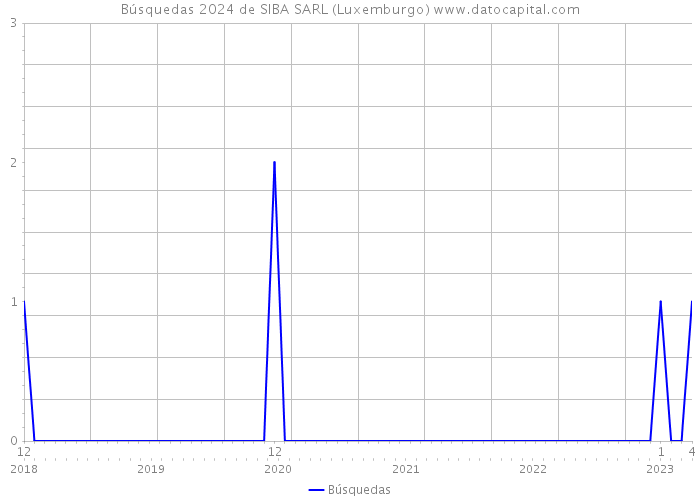 Búsquedas 2024 de SIBA SARL (Luxemburgo) 