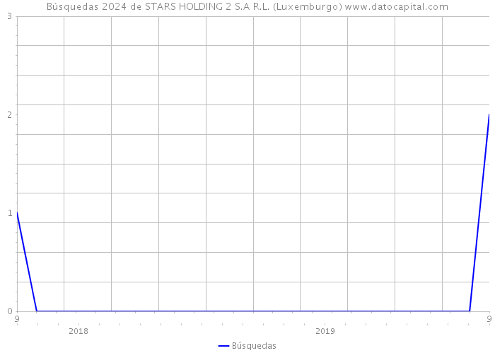 Búsquedas 2024 de STARS HOLDING 2 S.A R.L. (Luxemburgo) 
