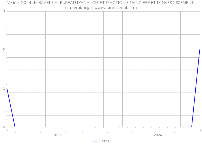Visitas 2024 de BAAFI S.A. BUREAU D'ANALYSE ET D'ACTION FINANCIERE ET D'INVESTISSEMENT (Luxemburgo) 