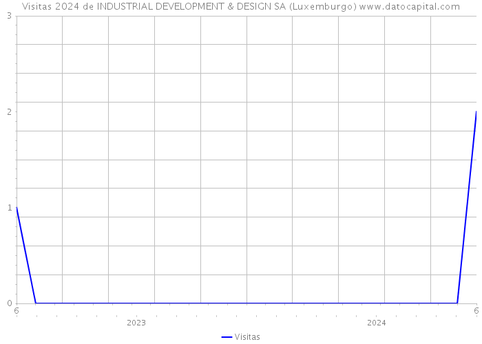 Visitas 2024 de INDUSTRIAL DEVELOPMENT & DESIGN SA (Luxemburgo) 