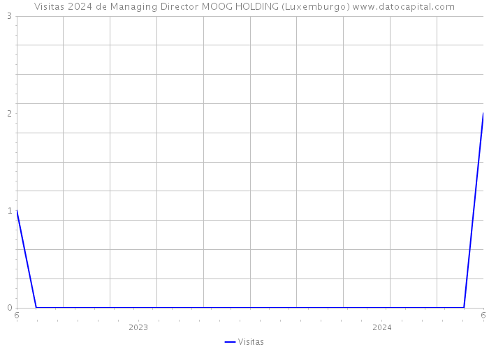 Visitas 2024 de Managing Director MOOG HOLDING (Luxemburgo) 