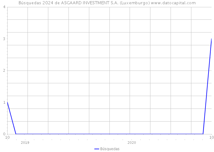 Búsquedas 2024 de ASGAARD INVESTMENT S.A. (Luxemburgo) 