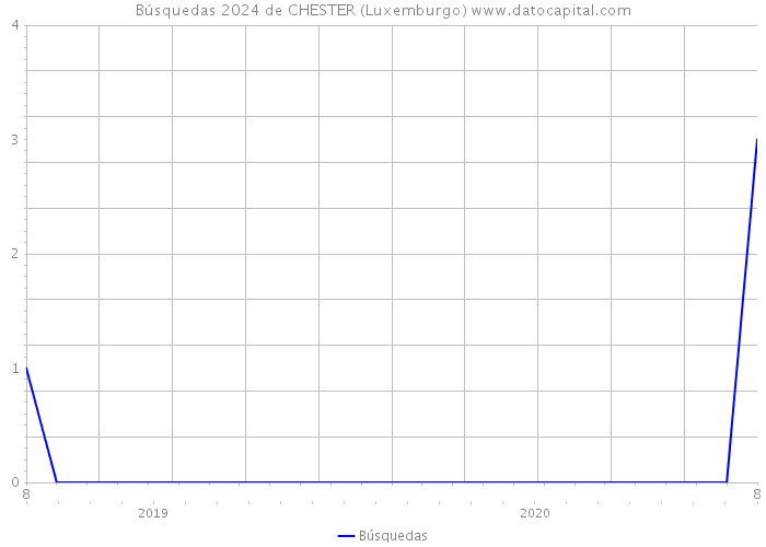 Búsquedas 2024 de CHESTER (Luxemburgo) 