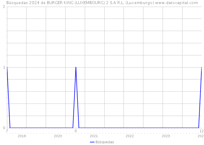 Búsquedas 2024 de BURGER KING (LUXEMBOURG) 2 S.A R.L. (Luxemburgo) 