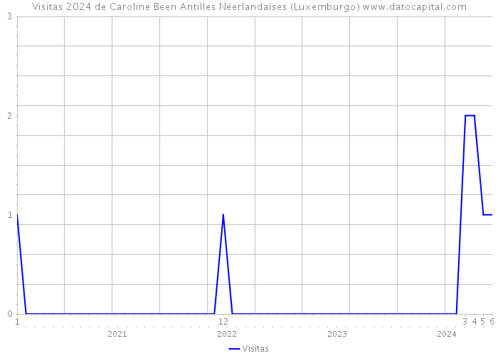 Visitas 2024 de Caroline Been Antilles Néerlandaises (Luxemburgo) 