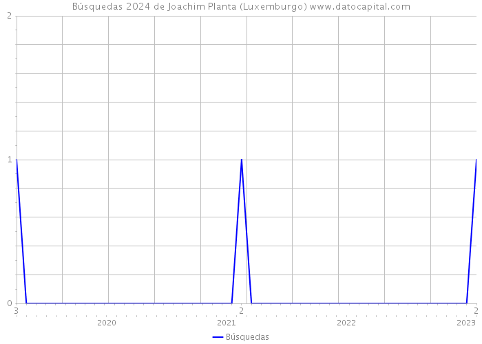 Búsquedas 2024 de Joachim Planta (Luxemburgo) 