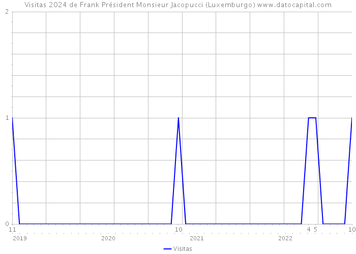 Visitas 2024 de Frank Président Monsieur Jacopucci (Luxemburgo) 