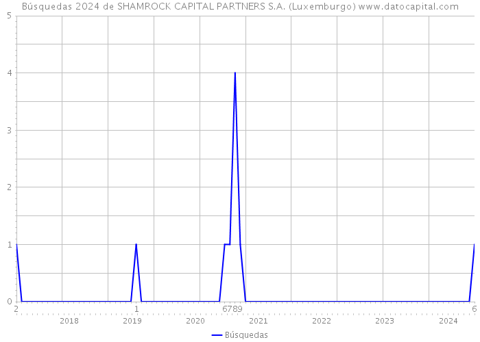 Búsquedas 2024 de SHAMROCK CAPITAL PARTNERS S.A. (Luxemburgo) 