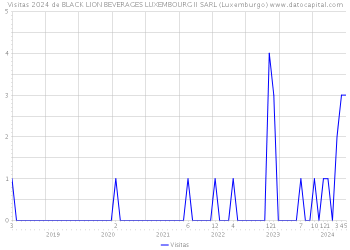 Visitas 2024 de BLACK LION BEVERAGES LUXEMBOURG II SARL (Luxemburgo) 
