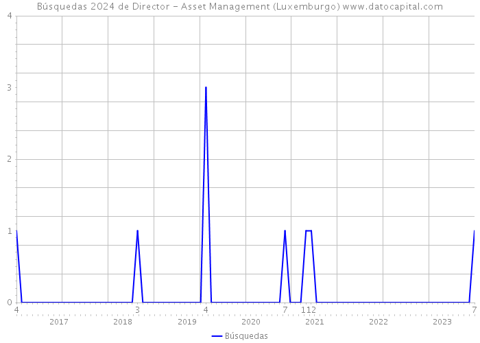 Búsquedas 2024 de Director - Asset Management (Luxemburgo) 