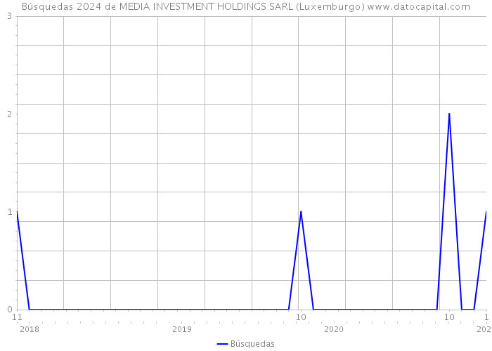 Búsquedas 2024 de MEDIA INVESTMENT HOLDINGS SARL (Luxemburgo) 