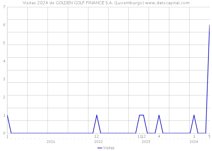 Visitas 2024 de GOLDEN GOLF FINANCE S.A. (Luxemburgo) 