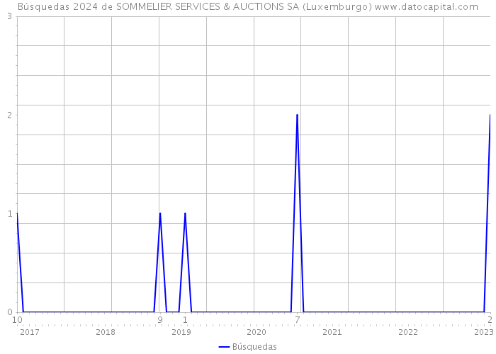 Búsquedas 2024 de SOMMELIER SERVICES & AUCTIONS SA (Luxemburgo) 