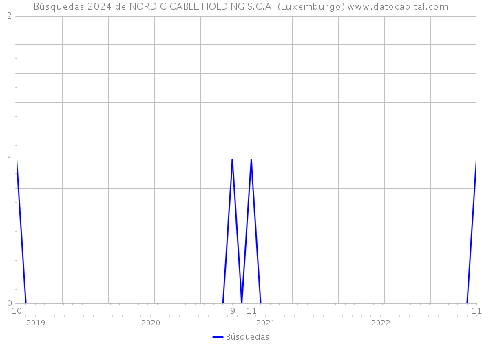 Búsquedas 2024 de NORDIC CABLE HOLDING S.C.A. (Luxemburgo) 