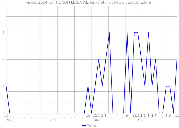 Visitas 2024 de THE COFFEE S.A R.L. (Luxemburgo) 