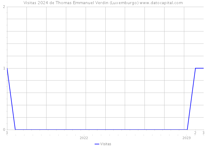 Visitas 2024 de Thomas Emmanuel Verdin (Luxemburgo) 