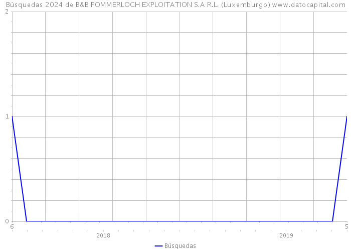 Búsquedas 2024 de B&B POMMERLOCH EXPLOITATION S.A R.L. (Luxemburgo) 